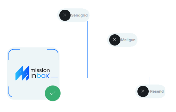 Diagrama de comparação de serviços de e-mail, mostrando Mission Inbox como a solução ideal em relação a Sendgrid, Mailgun e Resend.