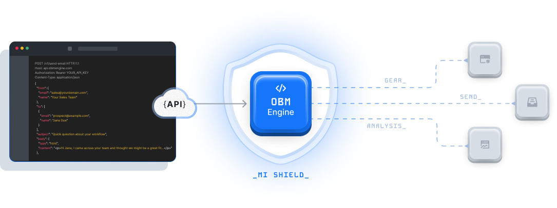 Diagrama do OBM Engine mostrando o fluxo da API para o envio de emails
